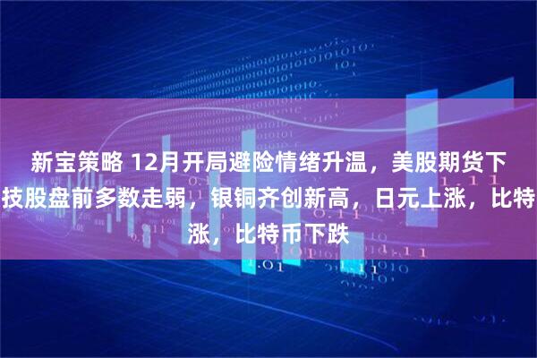 新宝策略 12月开局避险情绪升温，美股期货下挫，科技股盘前多数走弱，银铜齐创新高，日元上涨，比特币下跌